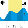Montesano tide chart for Thursday, October 10, 2024