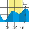 Montesano tide chart for Friday, October 11, 2024