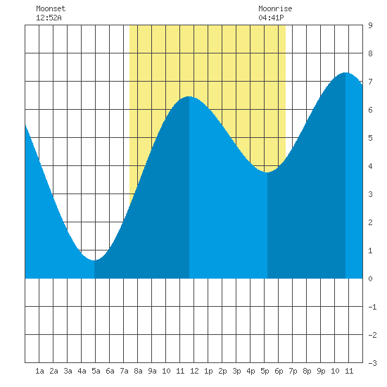 Montesano tide chart for Saturday, October 12, 2024