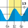 Montesano tide chart for Sunday, October 13, 2024