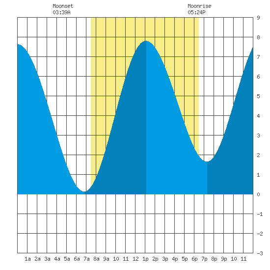 Montesano tide chart for Monday, October 14, 2024