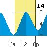 Montesano tide chart for Monday, October 14, 2024