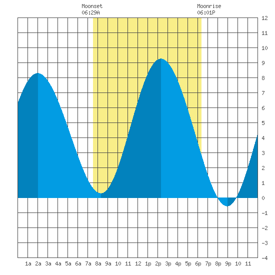 Montesano tide chart for Wednesday, October 16, 2024