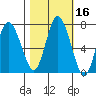 Montesano tide chart for Wednesday, October 16, 2024