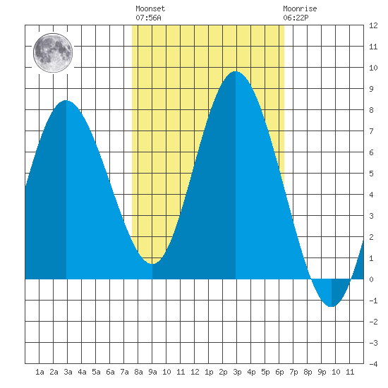 Montesano tide chart for Thursday, October 17, 2024