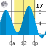 Montesano tide chart for Thursday, October 17, 2024
