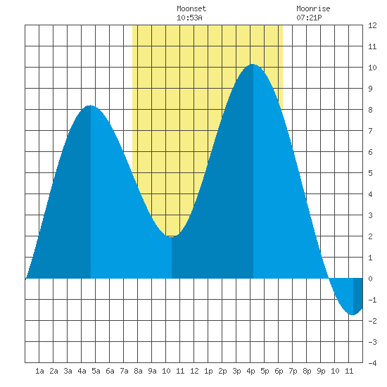 Montesano tide chart for Saturday, October 19, 2024