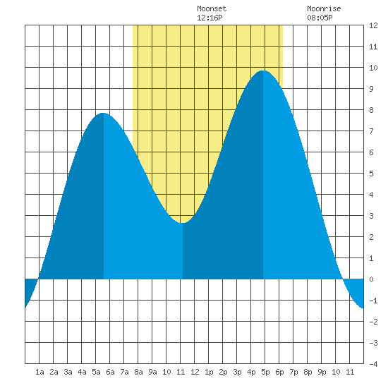 Montesano tide chart for Sunday, October 20, 2024