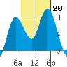 Montesano tide chart for Sunday, October 20, 2024