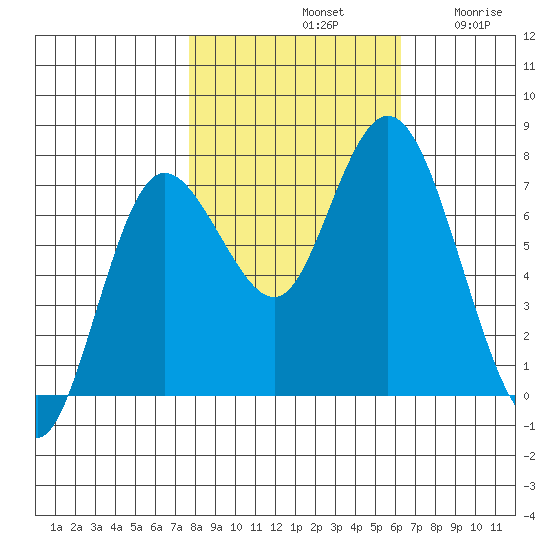 Montesano tide chart for Monday, October 21, 2024