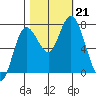 Montesano tide chart for Monday, October 21, 2024