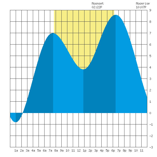 Montesano tide chart for Tuesday, October 22, 2024