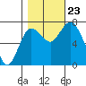 Montesano tide chart for Wednesday, October 23, 2024