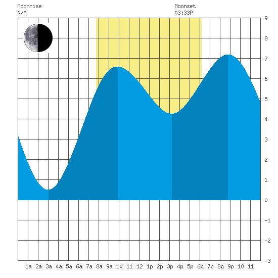 Montesano tide chart for Thursday, October 24, 2024