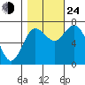 Montesano tide chart for Thursday, October 24, 2024