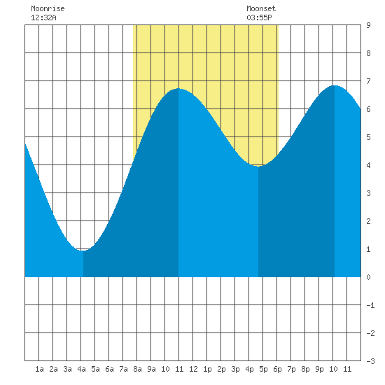 Montesano tide chart for Friday, October 25, 2024
