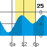 Montesano tide chart for Friday, October 25, 2024