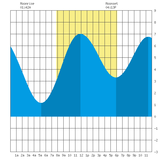 Montesano tide chart for Saturday, October 26, 2024