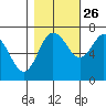 Montesano tide chart for Saturday, October 26, 2024