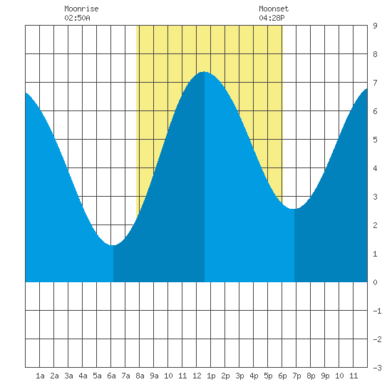 Montesano tide chart for Sunday, October 27, 2024