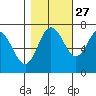 Montesano tide chart for Sunday, October 27, 2024