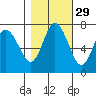 Montesano tide chart for Tuesday, October 29, 2024