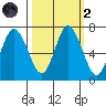 Montesano tide chart for Wednesday, October 2, 2024