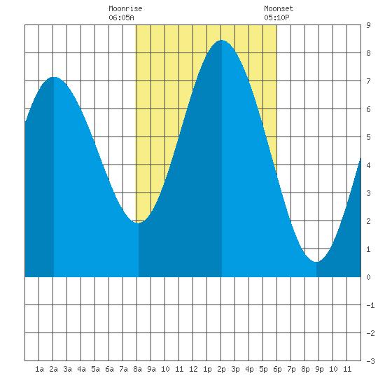 Montesano tide chart for Wednesday, October 30, 2024