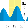 Montesano tide chart for Thursday, October 31, 2024