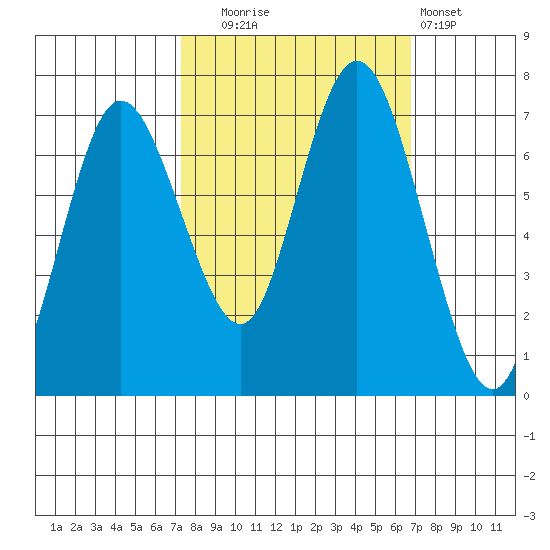 Montesano tide chart for Friday, October 4, 2024