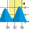 Montesano tide chart for Friday, October 4, 2024