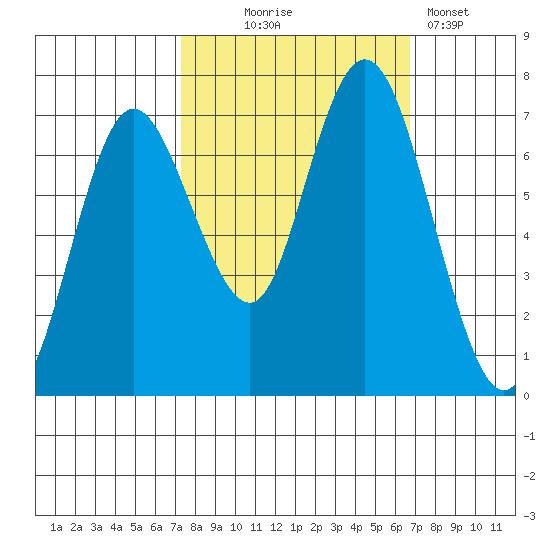 Montesano tide chart for Saturday, October 5, 2024