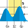 Montesano tide chart for Saturday, October 5, 2024