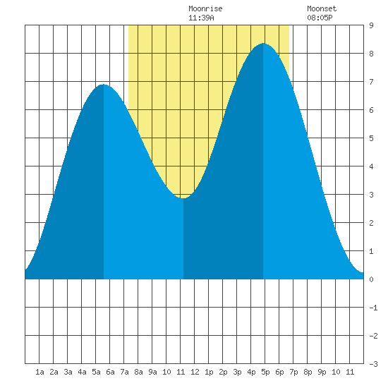 Montesano tide chart for Sunday, October 6, 2024