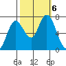 Montesano tide chart for Sunday, October 6, 2024