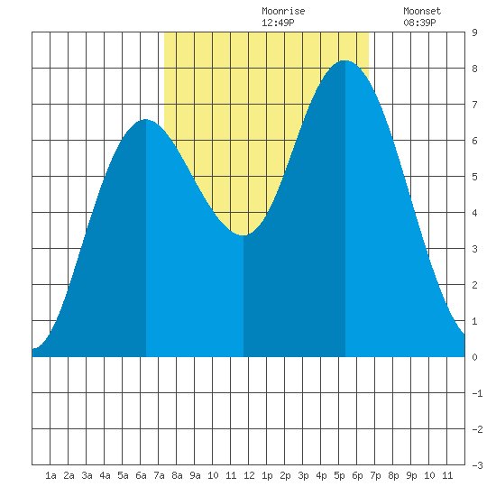 Montesano tide chart for Monday, October 7, 2024