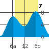 Montesano tide chart for Monday, October 7, 2024