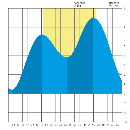 Montesano tide chart for Tuesday, October 8, 2024