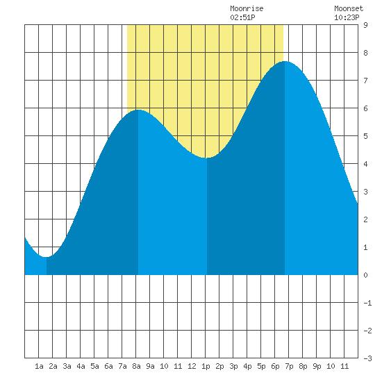 Montesano tide chart for Wednesday, October 9, 2024