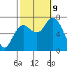 Montesano tide chart for Wednesday, October 9, 2024