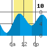 Montesano tide chart for Sunday, November 10, 2024
