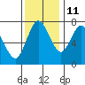 Montesano tide chart for Monday, November 11, 2024