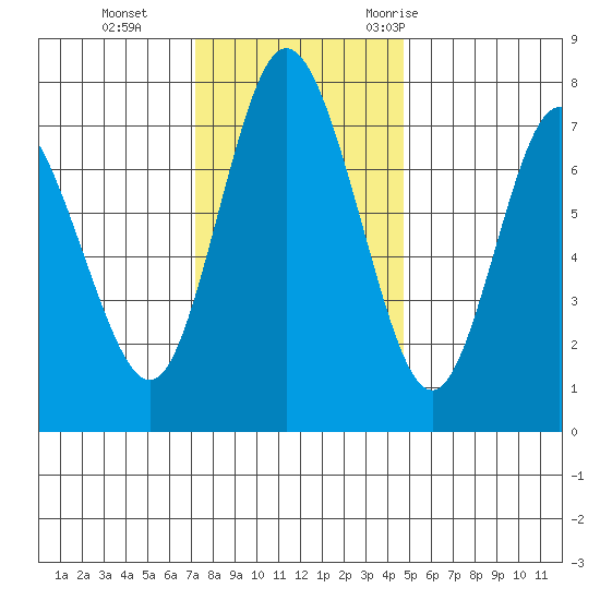 Montesano tide chart for Tuesday, November 12, 2024