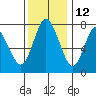 Montesano tide chart for Tuesday, November 12, 2024