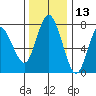 Montesano tide chart for Wednesday, November 13, 2024