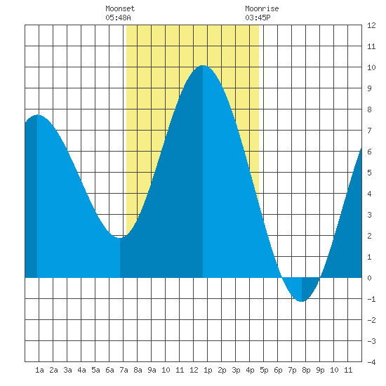 Montesano tide chart for Thursday, November 14, 2024