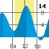 Montesano tide chart for Thursday, November 14, 2024