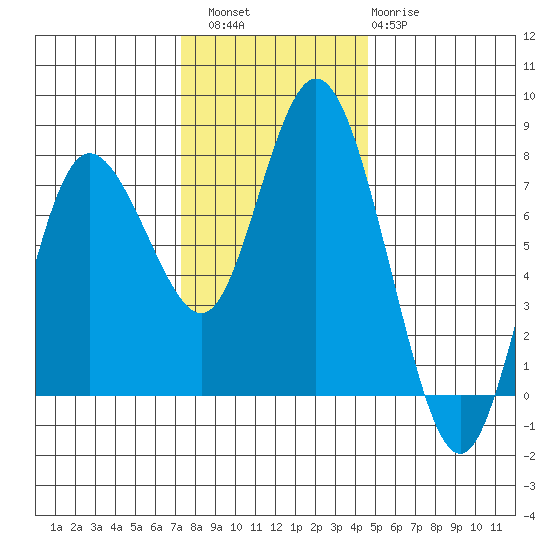 Montesano tide chart for Saturday, November 16, 2024