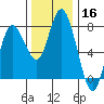 Montesano tide chart for Saturday, November 16, 2024