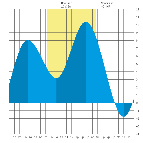 Montesano tide chart for Sunday, November 17, 2024